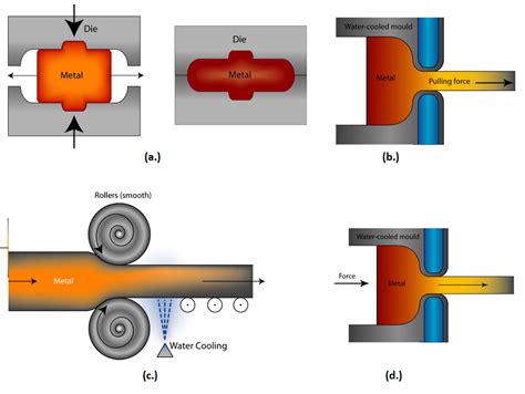 wire forming process